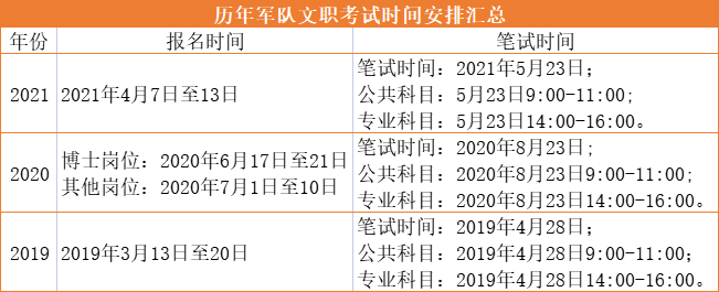 部队文员考试报名时间（部队文职考试时间2021报名时间）