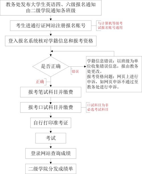 英语四六级报名与考试过程（英语四六级考试报名流程）