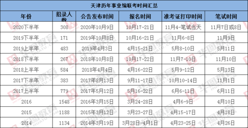 天津事业编考试报名时间（天津事业编考试安排）