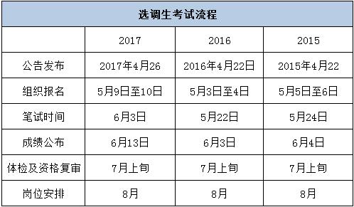 选调生报名时间与考试（选调生啥时报名）