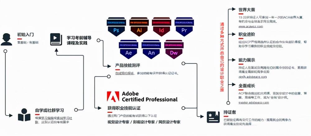 adobe考试报名（adobe考试官网）