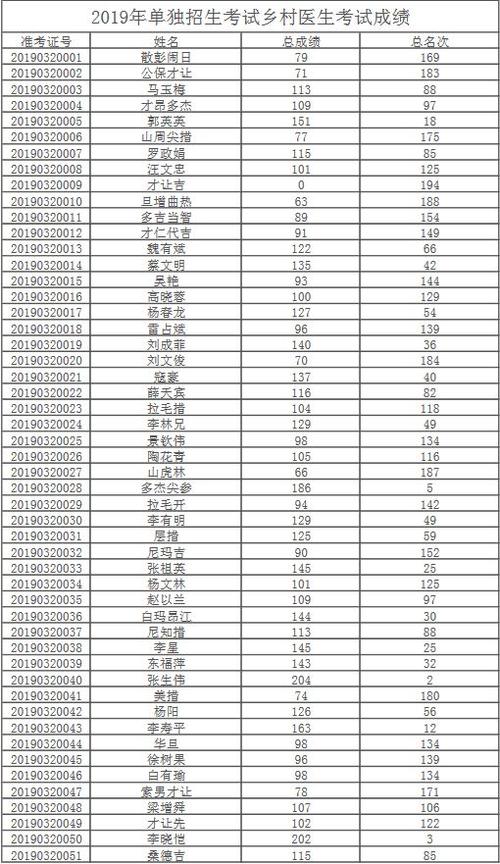 鄱阳入城考试报名表（鄱阳进城考试2019成绩）