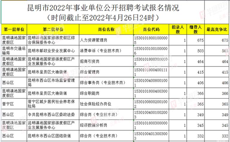 坊子区事业单位考试报名（坊子区事业单位考试报名时间）