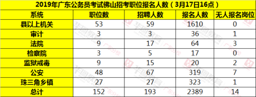 佛山公务员考试报名情况（广东省佛山公务员考试）