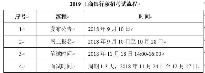 云南省工行考试报名（云南工商银行2020秋招要求）