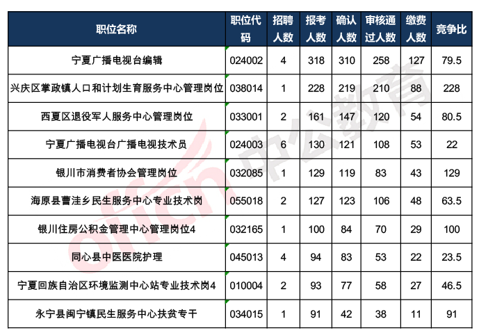 宁夏事业编考试报名统计（宁夏事业单位报考人数查询）