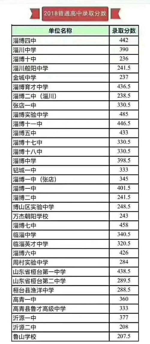 淄博考试报名统计2018（淄博市考生人数）