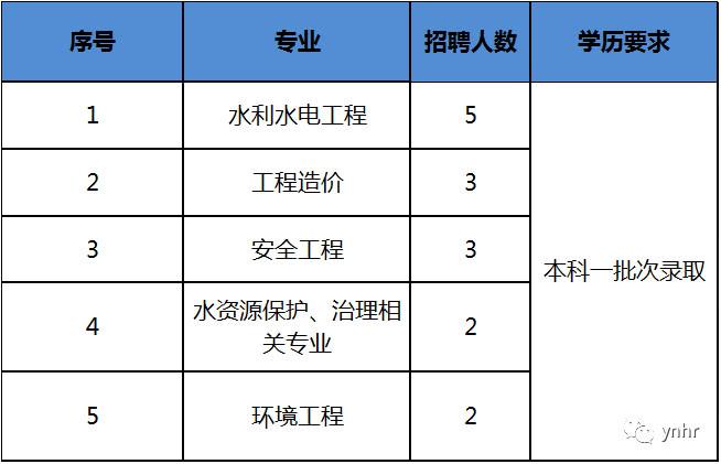 云南水利工程报名考试（云南水利工程招聘信息）