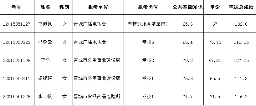 晋城市事业单位考试报名（晋城 事业单位）