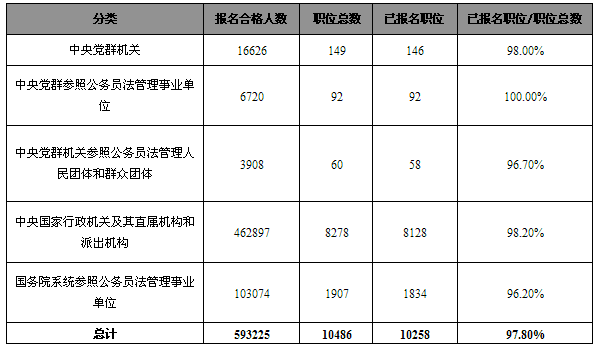 公务员考试报名情况统计（国家公务员考试报名情况汇总表）