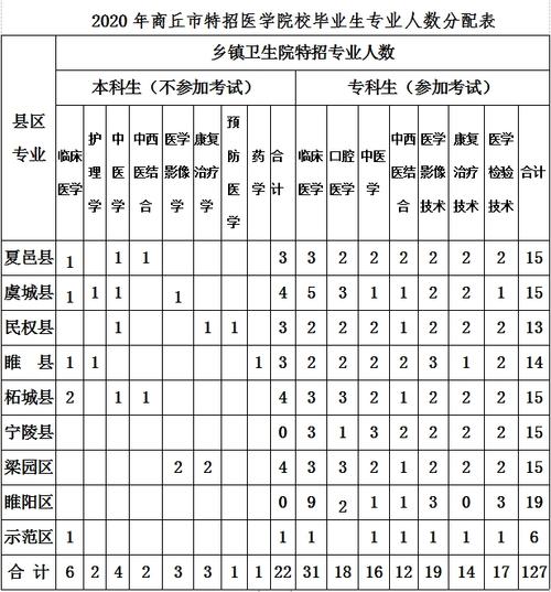 商丘人特招考试报名（2020年商丘市特招医学毕业生公告）