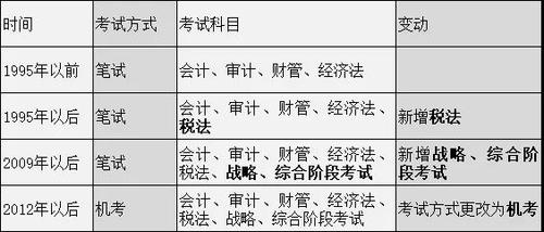 注册会计师报名考试科目（注册会计师报名考试科目要求）