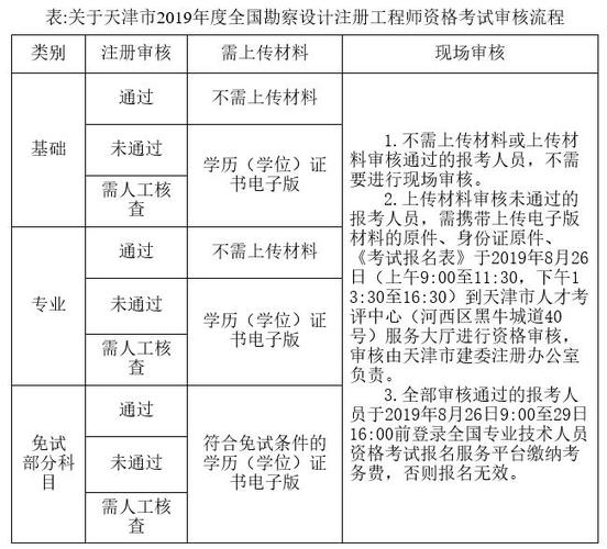 天津勘察设计考试报名（天津勘察设计考试报名时间）