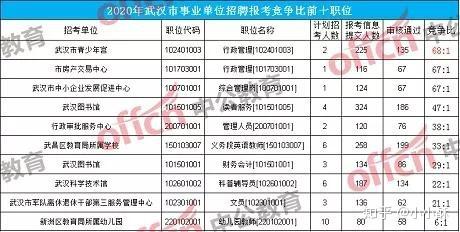 武汉事业单位考试报名人数（武汉事业单位岗位报考人数）