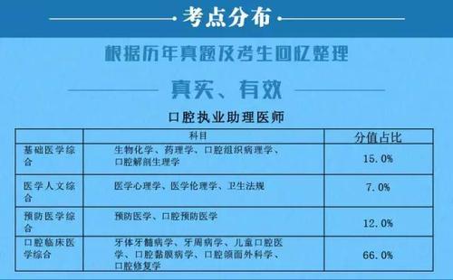 15口腔医师证考试报名费（16全国口腔执业医师考试报名费）