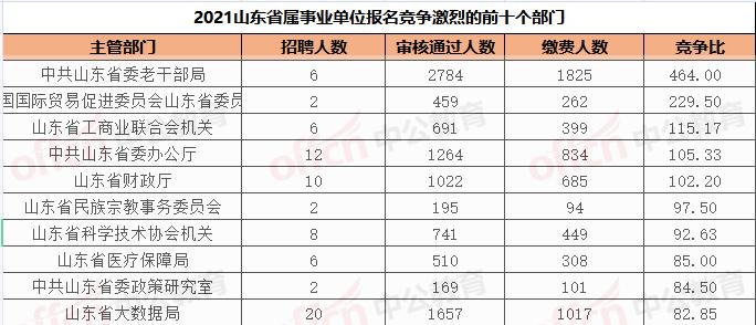 山东事业考试报名统计表（2021山东事业单位报名人数查询）