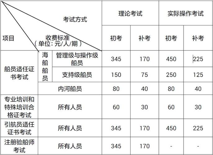 海员证书考试报名（海员证书考试报名费多少钱）