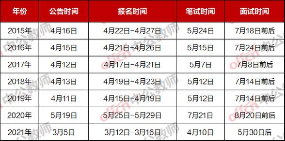 在编考试报名时间（编制的考试报名时间）