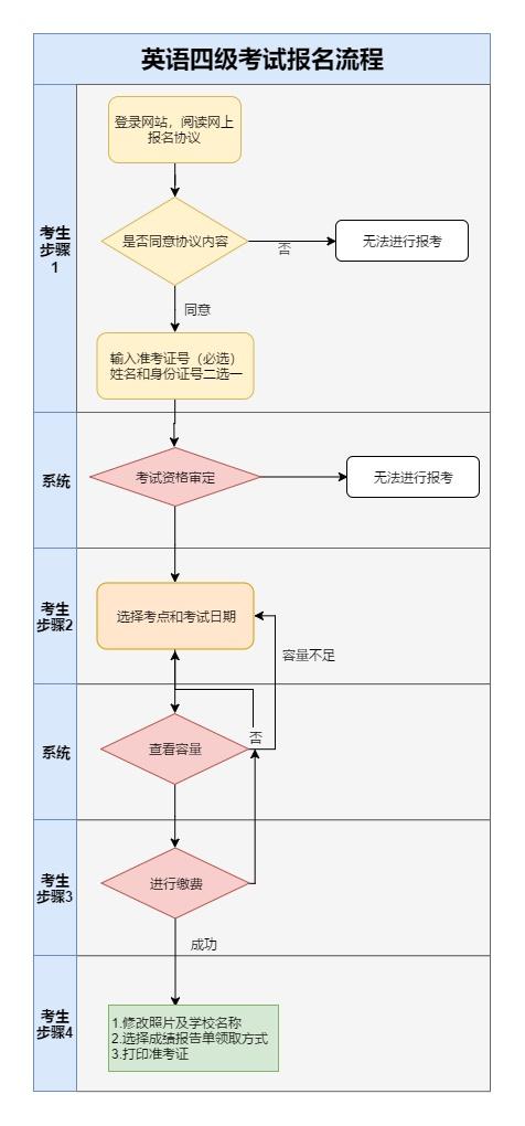 四六级报名到考试流程（四六级报名到考试流程需要多久）