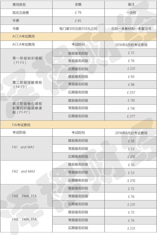 ACCAp1考试报名费（acca2021报名费）