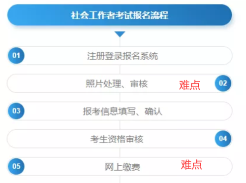 社会工作考试怎么报名系统（社会工作 报名）