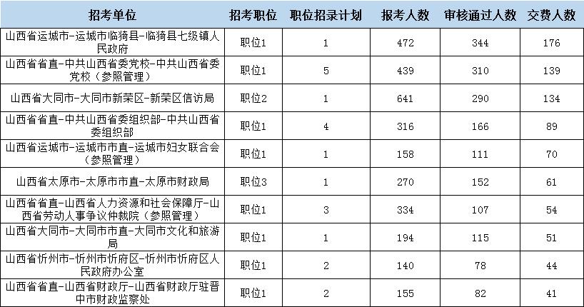 山西人事考试报名职位统计（山西省考职位报名人数查询）