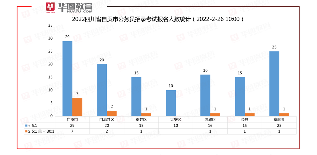 自贡公务员考试报名人数（自贡公务员考试报名人数查询）