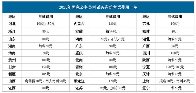 报名公务员考试的费用（报考公务员报名费多少）