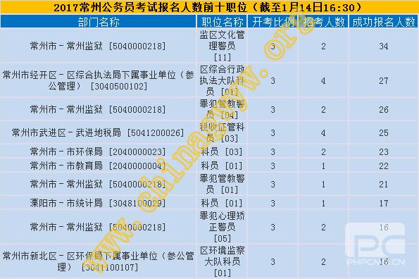 常州市公务员考试报名（常州市公务员考试报名人数）