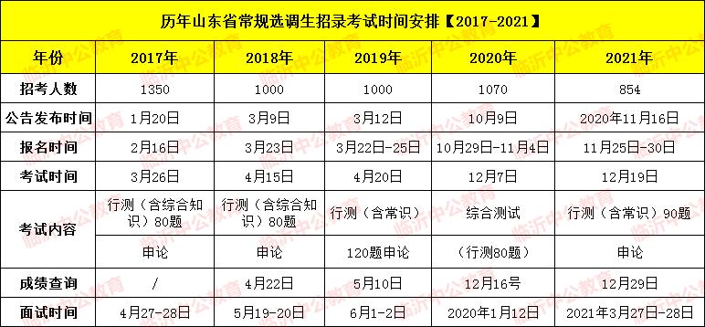 国家选调生考试报名时间（2022年国家选调生报名时间）