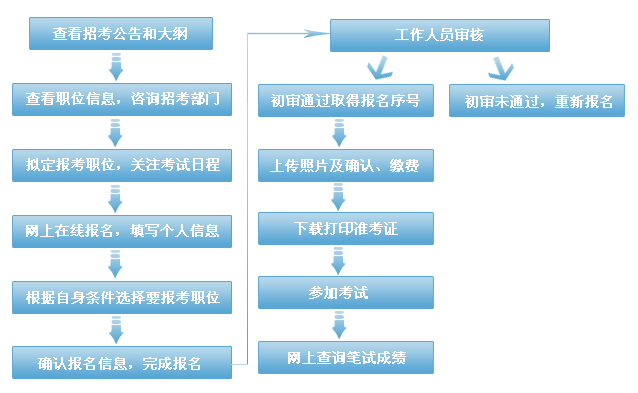 公务员考试在网上怎么报名（公务员网上报名流程图）