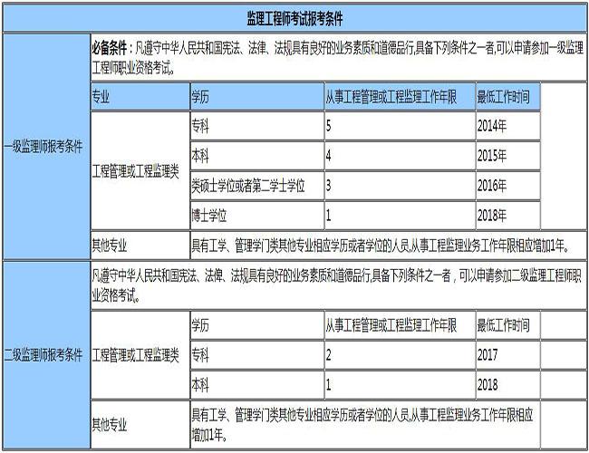 浙江监理考试报名条件（浙江监理员考试哪里报名）