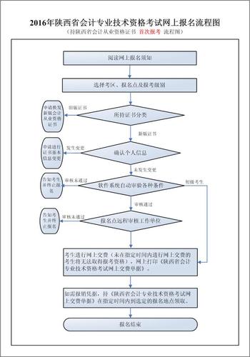 职称考试报名审核程序（职称考试报名审核程序是什么）