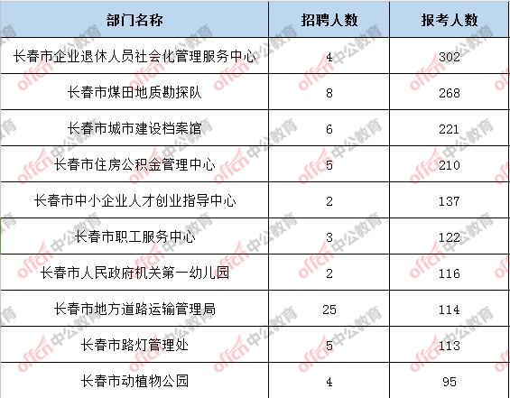 长春事业单位考试报名（长春事业单位考试报名人数）