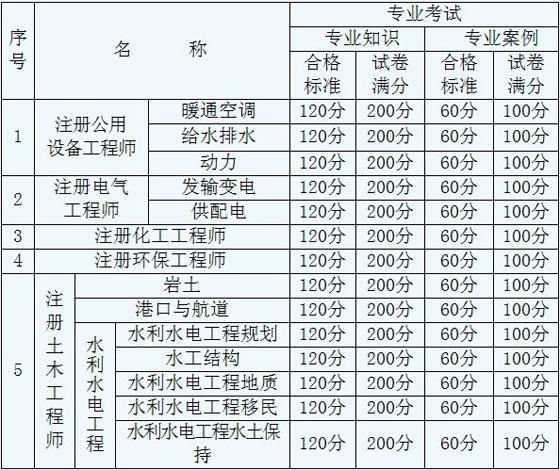 勘探师考试报名费（勘探证哪里考）