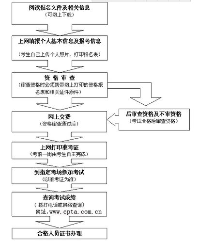 消防考试报名流程图（消防考试报名流程图）