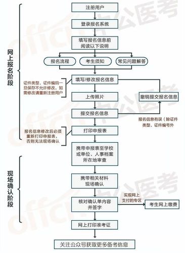 卫生专业技术考试报名流程（卫生专业技术考试报名入口）