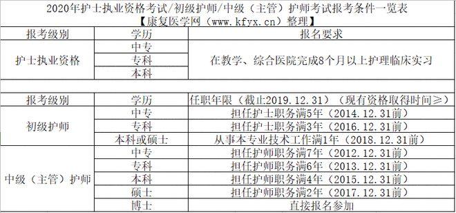 2016初级护师报名考试（2016年护师报名费多少）