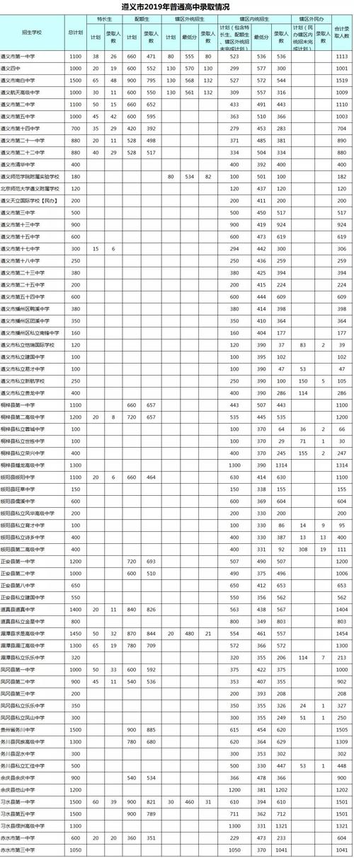 遵义考试报名统计表（遵义市考生）