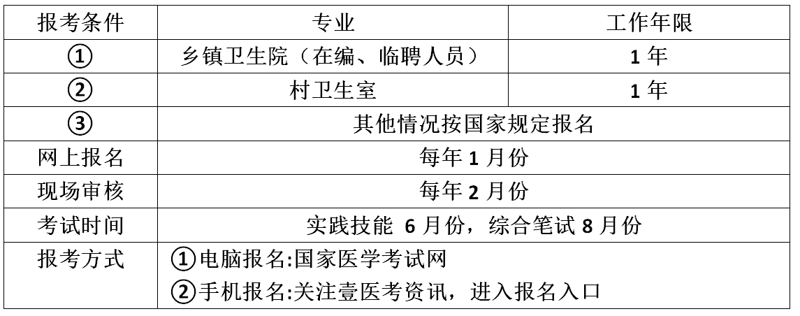 病理医师考试报名条件（病理医师证报考条件）