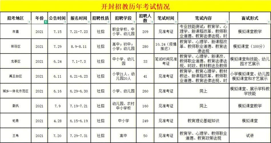 开封招教考试报名时间（开封招教考试报名条件）