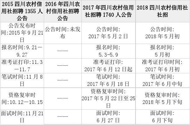 四川农信银行考试报名（四川农信笔试时间）