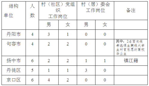 镇江村官考试报名入口（镇江市村官定向岗位考试大纲）