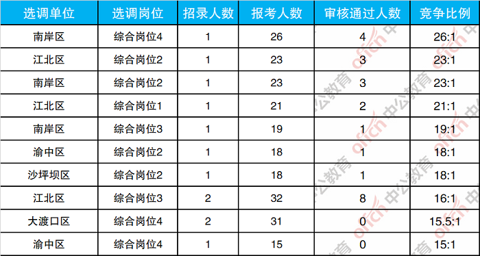 江西选调生考试报名时间（江西选调生报名时间2022）