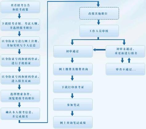 七大员报名考试流程（七大员考试资料）