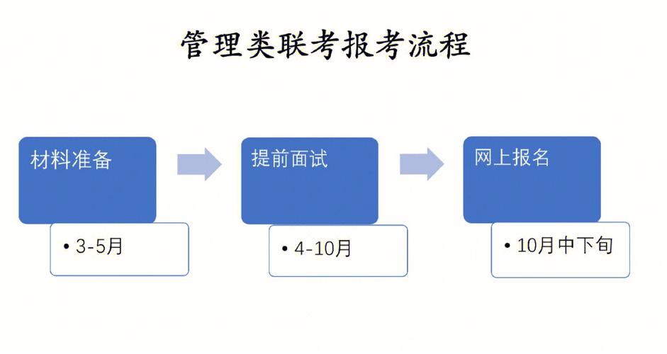 mpa考试报名要求（mpa报名流程）