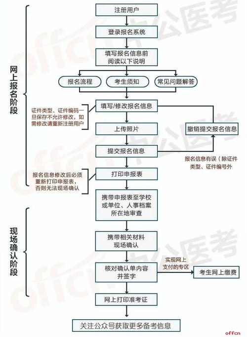 初级护师考试报名方式（初级护师考试报名流程）