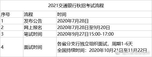 交通银行考试报名条件（交通银行怎么考）