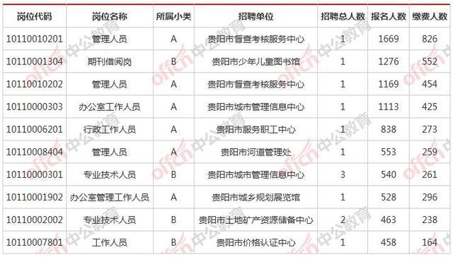 贵阳文书考试报名人数（贵阳市招考）