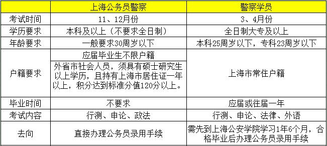 上海公安报名考试费（上海公安局报考）